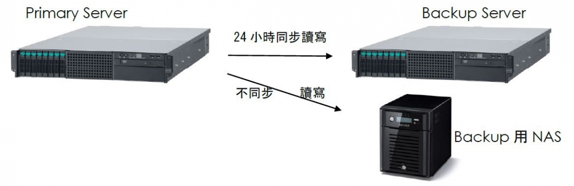 RAID-1 RAID-1